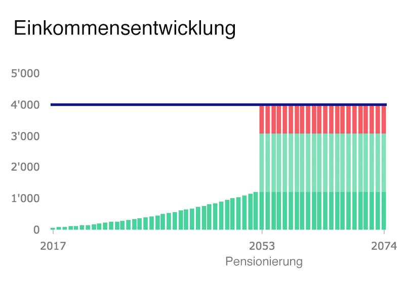 Los gehts. Dein vorsorgecheck ist jetzt bereit zum ausfüllen 13 Vorsorgecheck live einkommensu%cc%88bersicht juengere smolio wissen