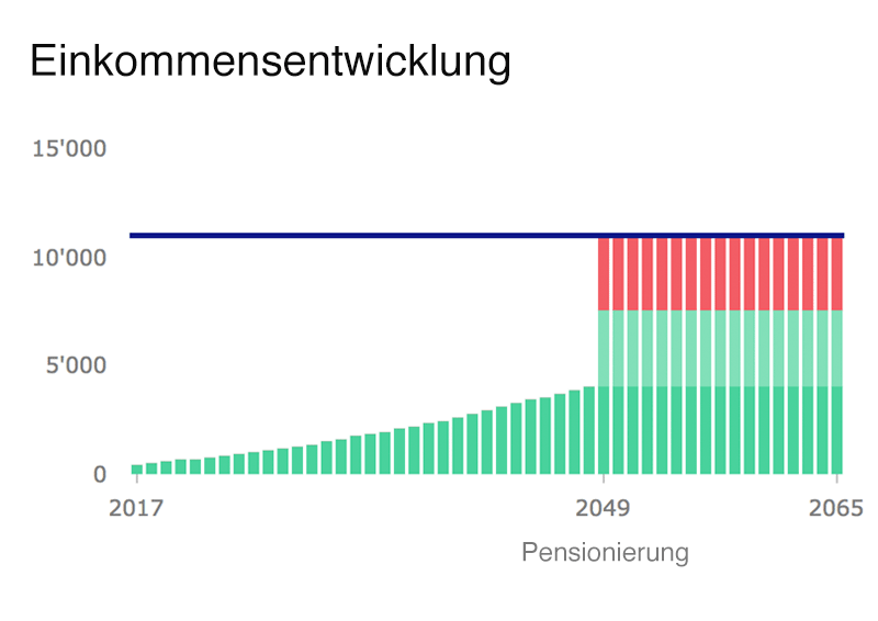 Los gehts. Dein vorsorgecheck ist jetzt bereit zum ausfüllen 12 Vorsorgecheck live einkommensu%cc%88bersicht durchstarter smolio wissen