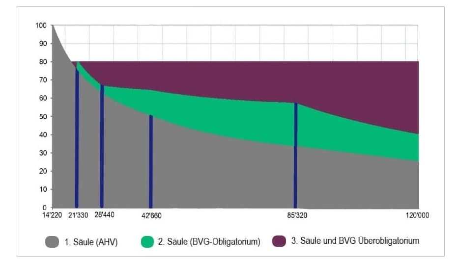 Durchschnittliche pensionskassenrente: alles im grünen bereich? 7 Ahv-bvg-ersatzquoten_stand-2019