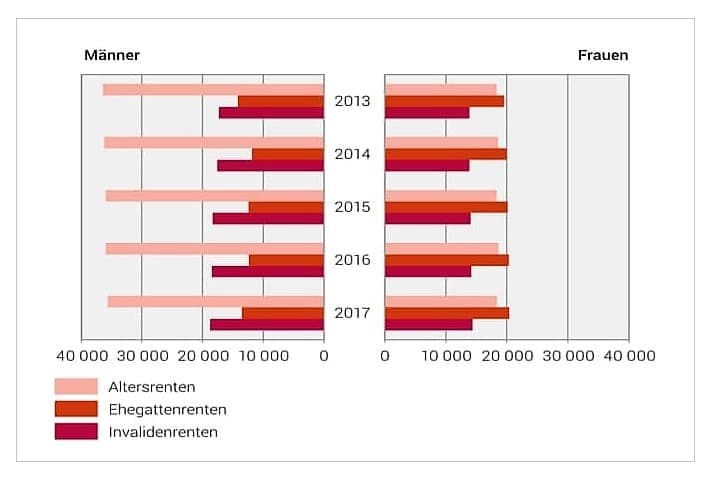 Durchschnittliche pensionskassenrente: alles im grünen bereich? 2 Laufende-durchschnittliche_pensionskassenrenten_2013-2017