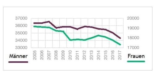 Durchschnittliche pensionskassenrente: alles im grünen bereich? 3 Durchschnittliche-laufende-reale_pensionskassenrenten-2005-2017