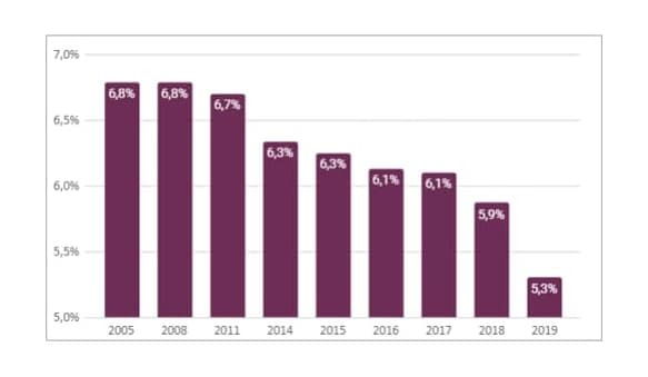 Durchschnittliche pensionskassenrente: alles im grünen bereich? 4 Entwicklung umwandlungssatz pensionkassen 2005-2019
