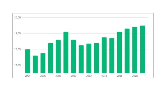 Durchschnittliche pensionskassenrente: alles im grünen bereich? 5 Entwicklung-reglementarischer pensionskassen-umwandlungssatz 2004-2019