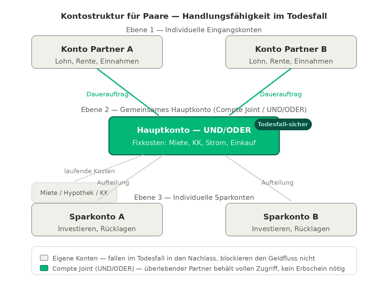Kontenzugriff im todesfall schweiz