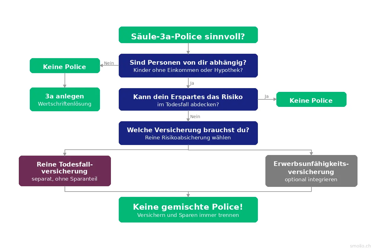 Säule 3a versicherung sinnvoll? Wann ja, wann nein 2 Säule 3a versicherung sinnvoll entscheidungsbaum