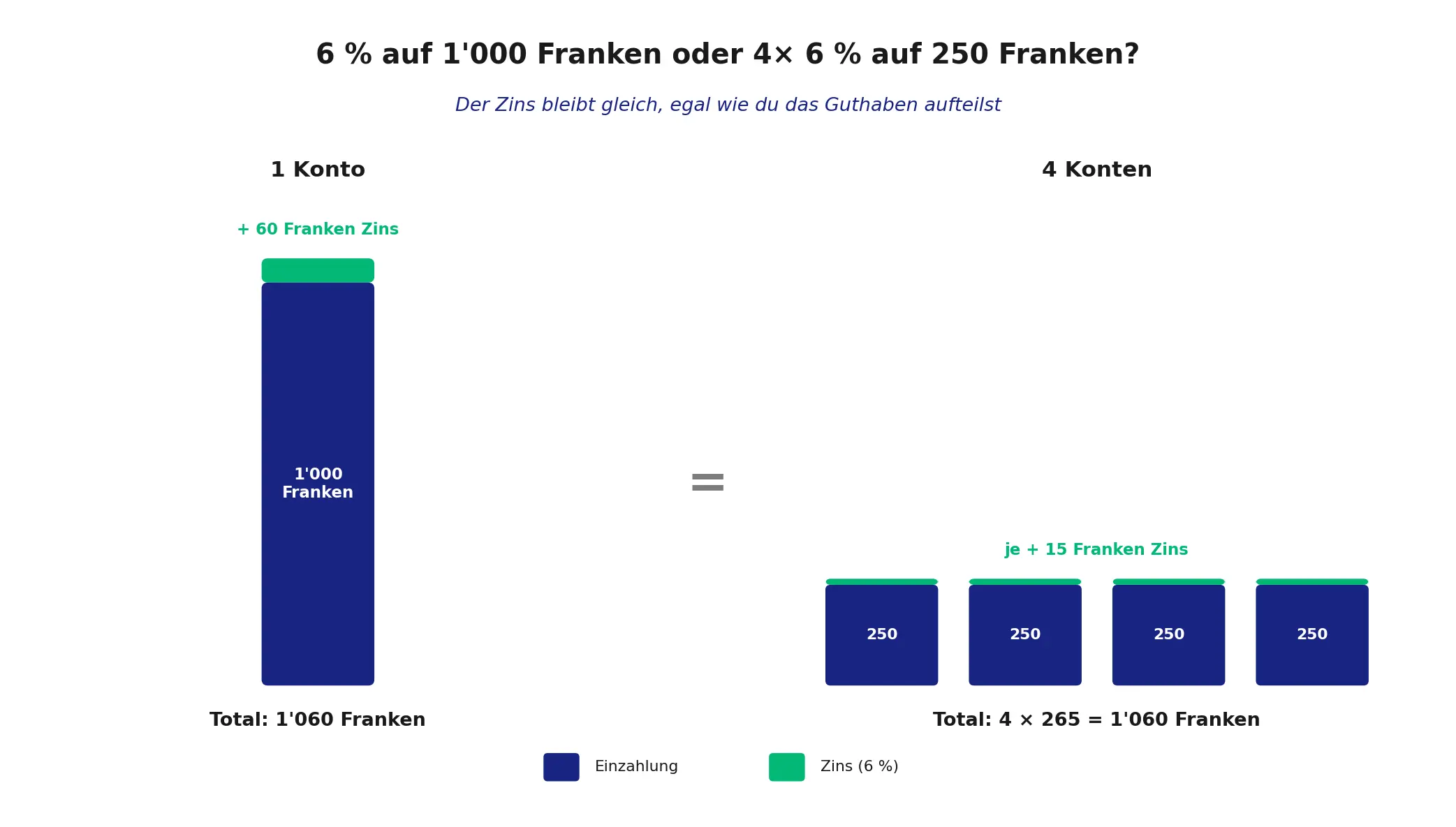 Zinseszins bei mehreren 3a konten