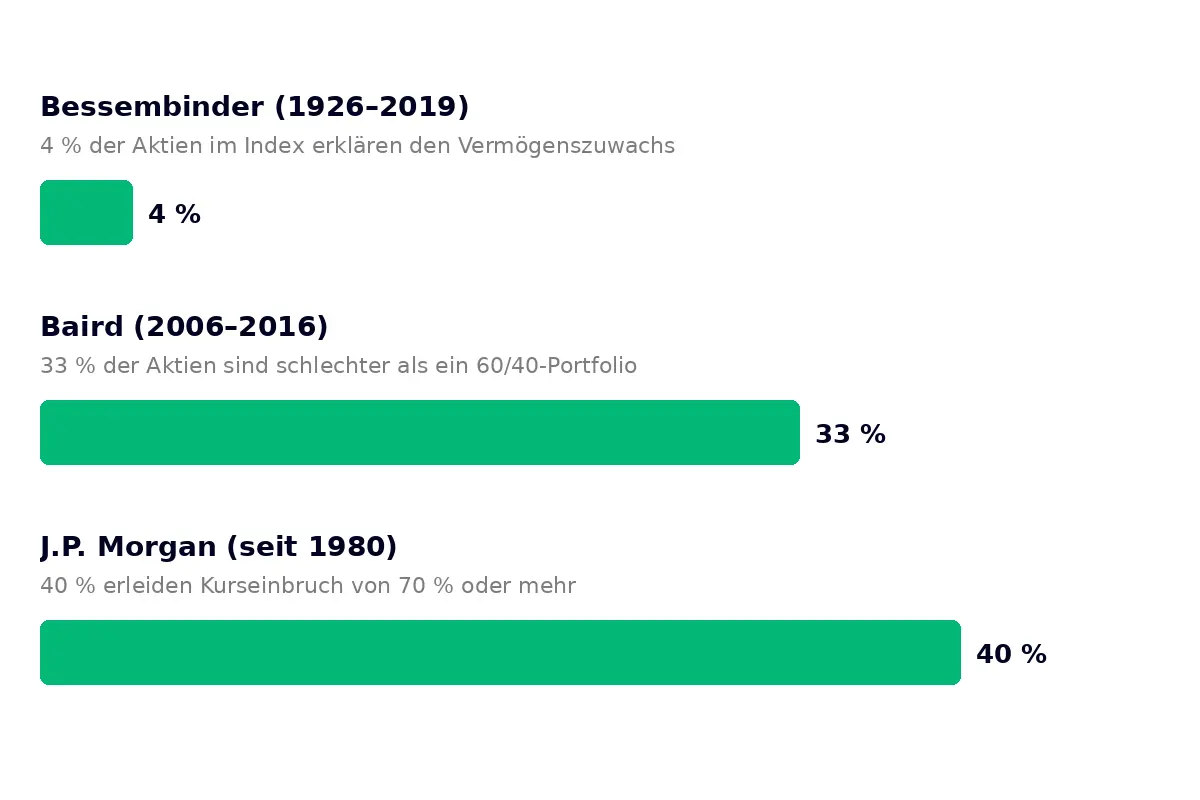 Klumpenrisiko aktien: wann eine position zu gross ist 3 Klumpenrisiko aktien studienergebnisse