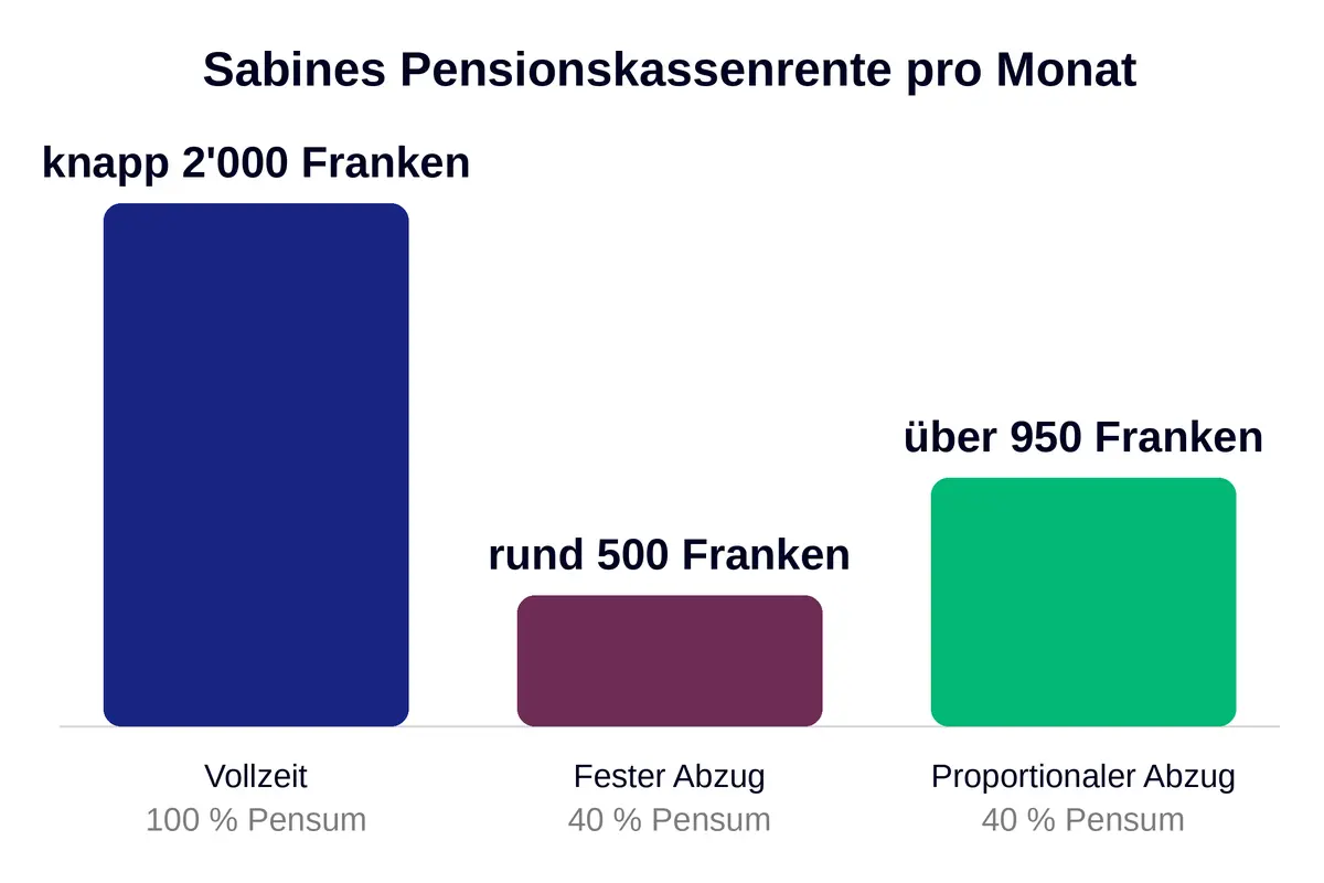 Teilzeit pensionskasse