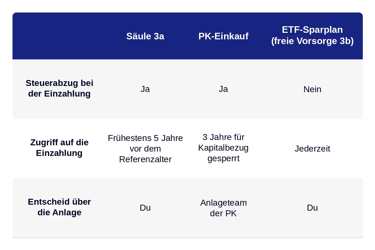 Etf-sparplan schweiz ab 45: lohnt sich das noch? 3 Etf-sparplan schweiz ab 45